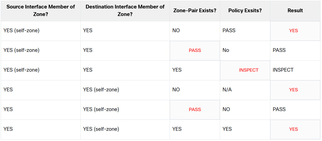 6.2.4 Check Your Understanding - Rules for Transit Traffic 4