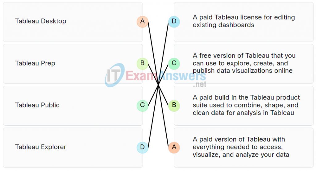 Module 8.4.2 Quiz - Introduction to Tableau Answers